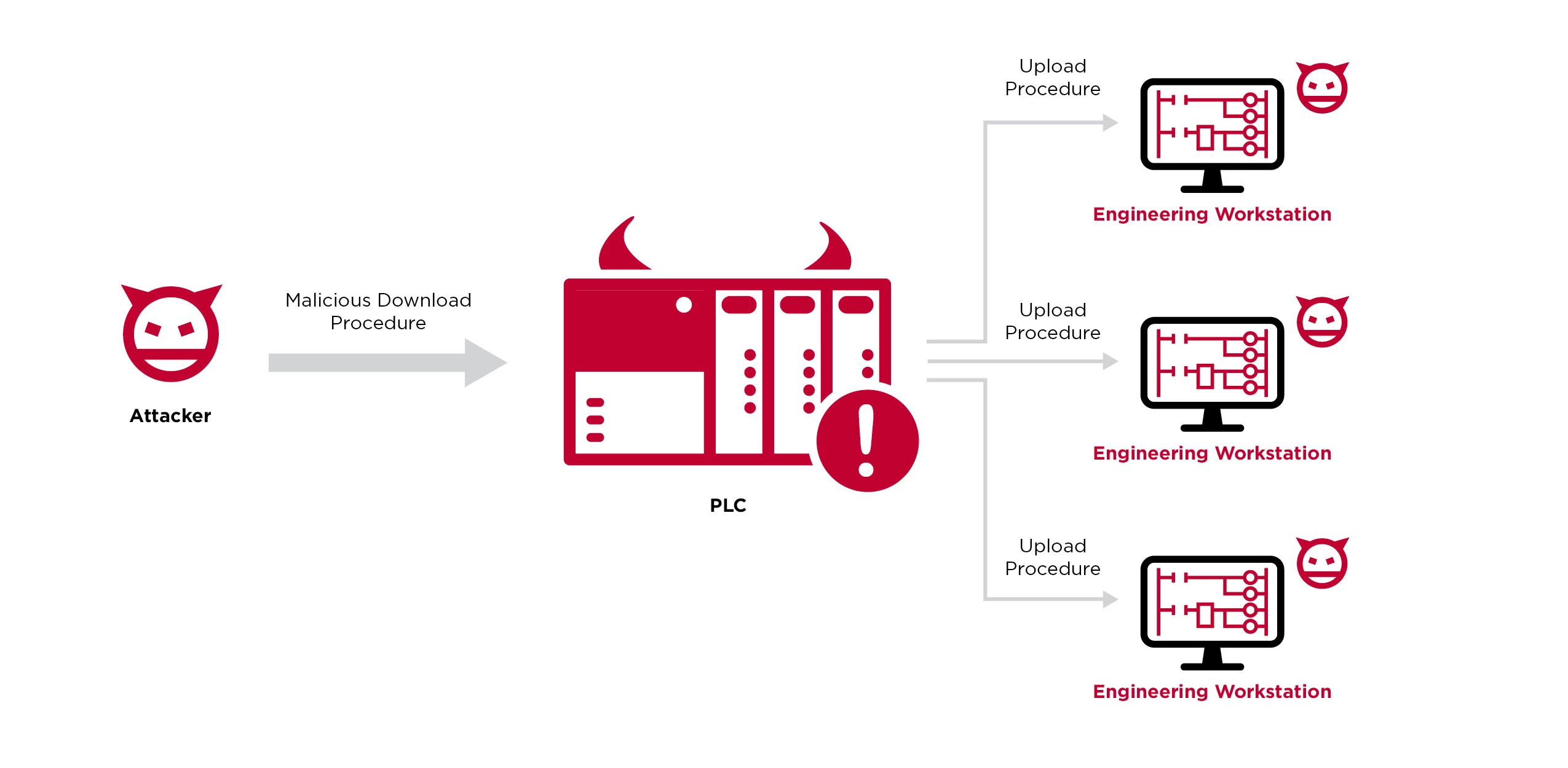 Claroty Team82 - Evil PLC Attack: Weaponizing PLCs