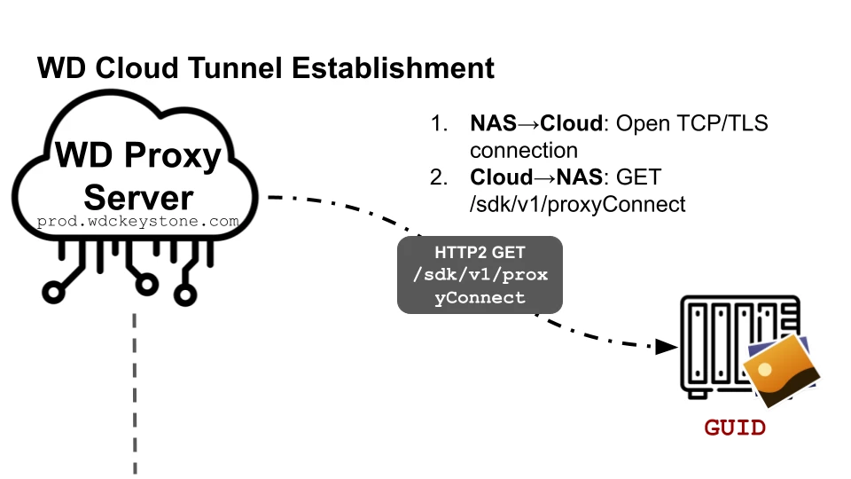 WD Cloud Tunnel Establishment